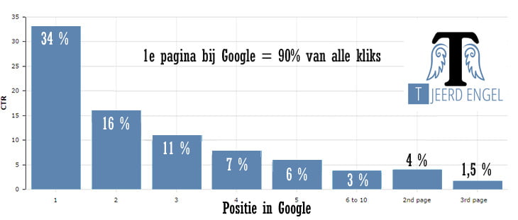 SEO specialist Friesland