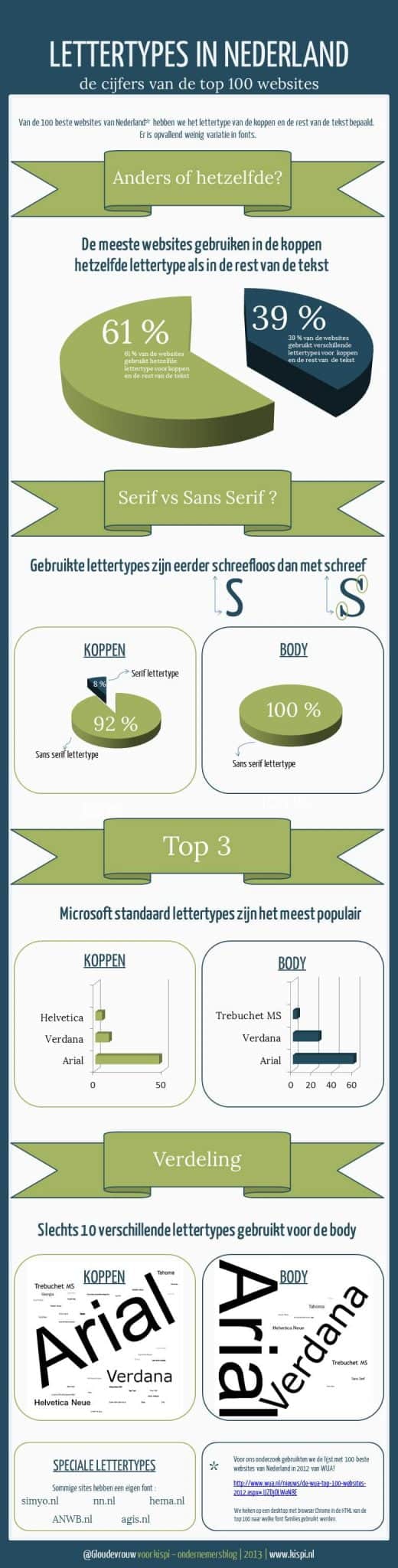 Beste lettertype voor je website