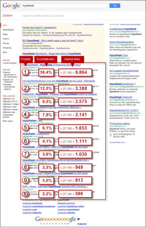 SEO optimalisatie Friesland